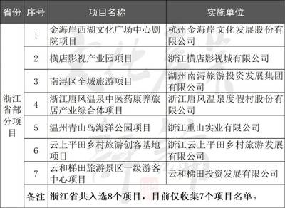 33張圖表詳解 文旅部遴選320個(gè)文旅項(xiàng)目，投資6194億對(duì)文化產(chǎn)業(yè)項(xiàng)目的深遠(yuǎn)影響