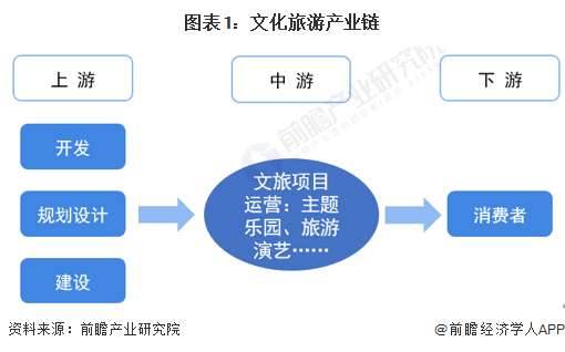 【干貨】文化旅游行業(yè)產(chǎn)業(yè)鏈全景梳理及區(qū)域熱力地圖